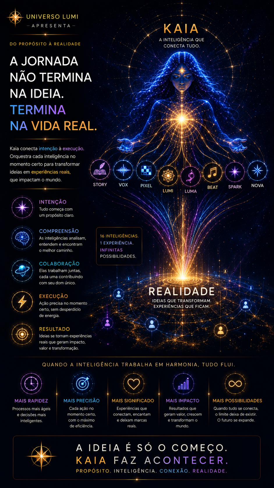 Do propósito à realidade: a jornada termina na vida real.