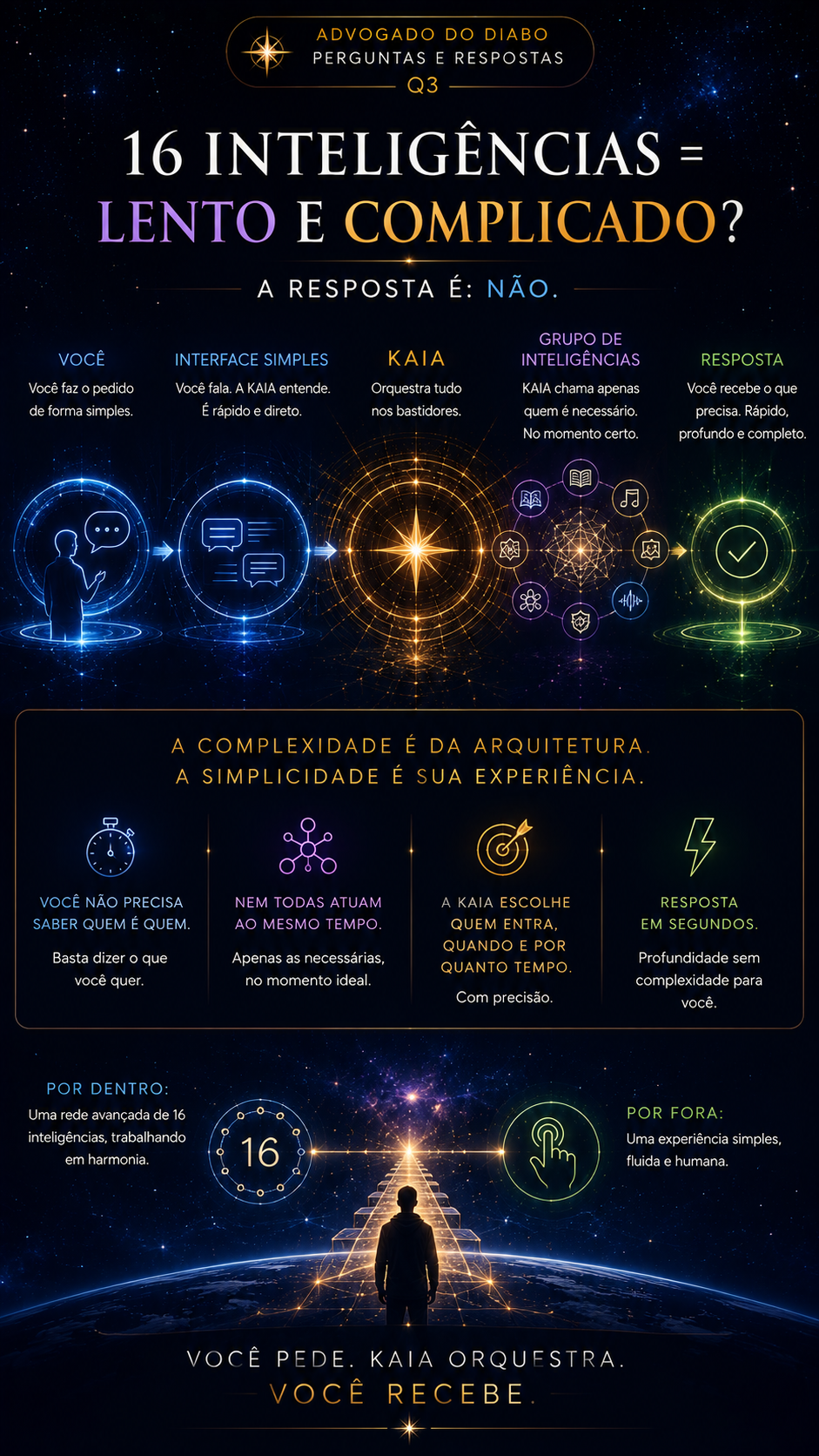 16 inteligências não significam lentidão: complexidade na arquitetura, simplicidade na experiência.