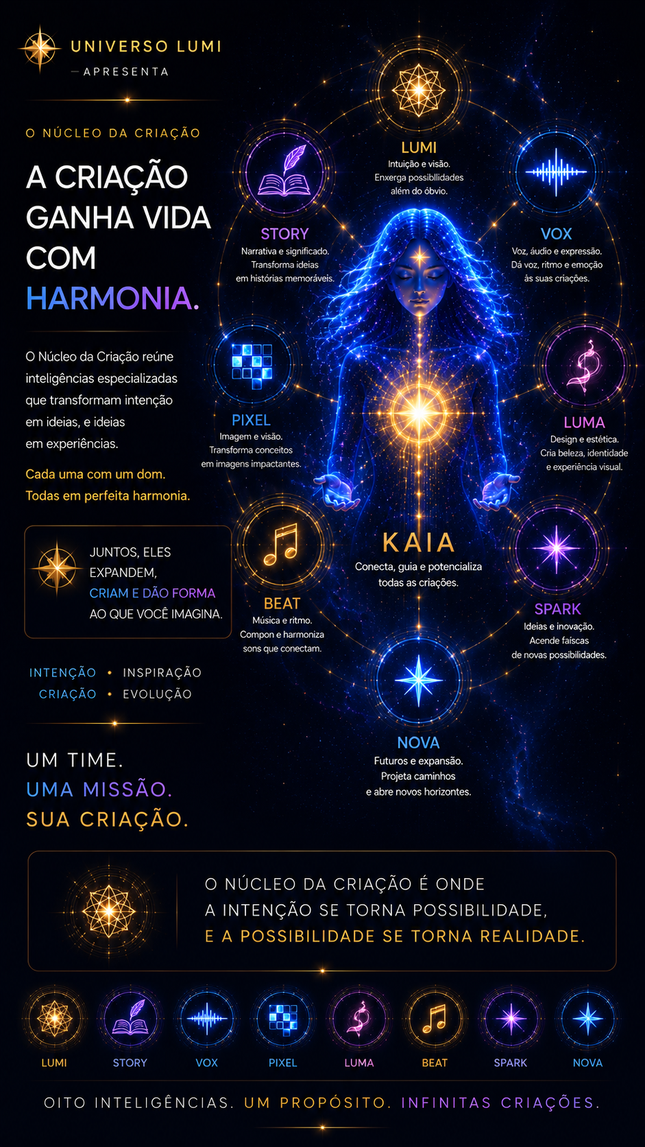O Núcleo da Criação: inteligências que transformam intenção em experiências.